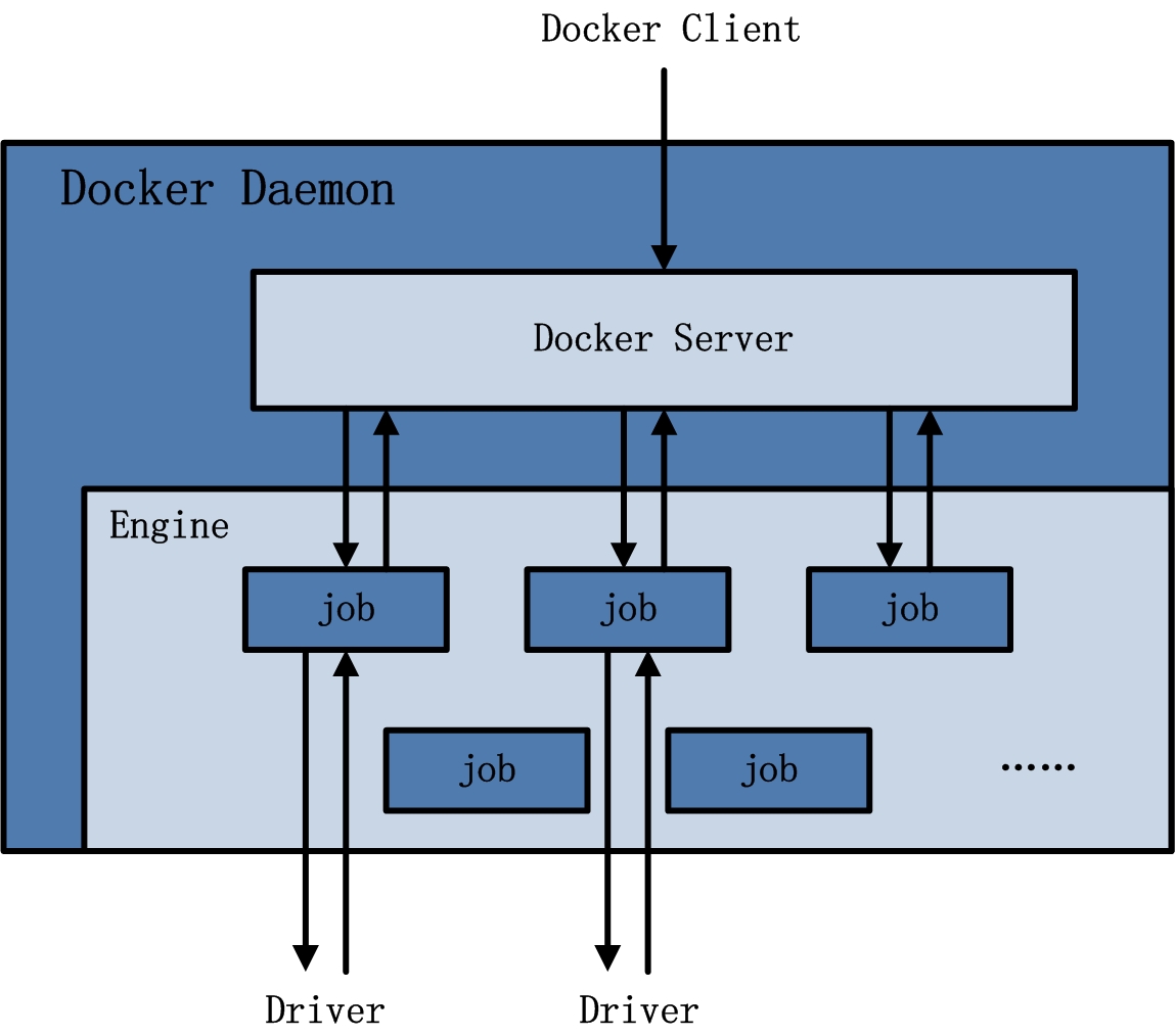 docker daemon架构