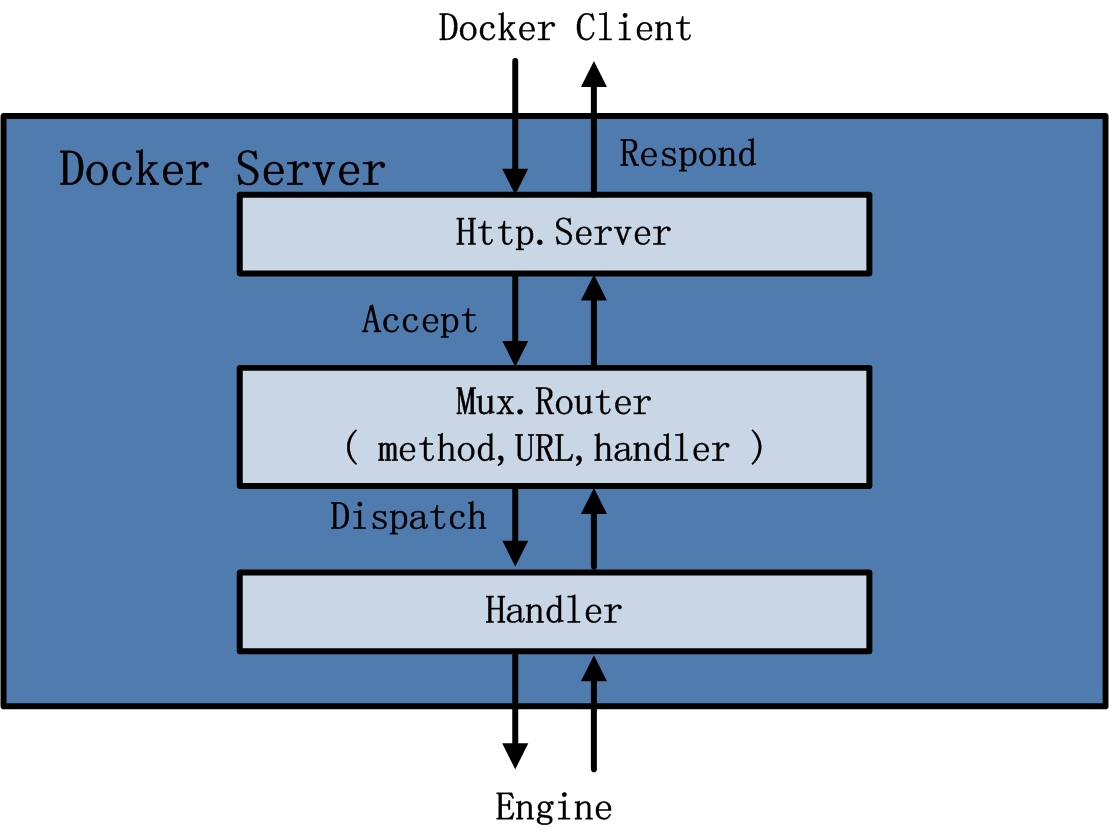 docker client